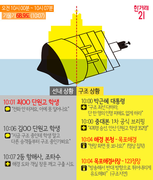 배가 기우는 동안 일어난 진짜 이야기 | 인스티즈