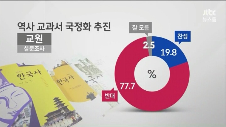 [jtbc] 국정화에 대한 여론조사 | 인스티즈