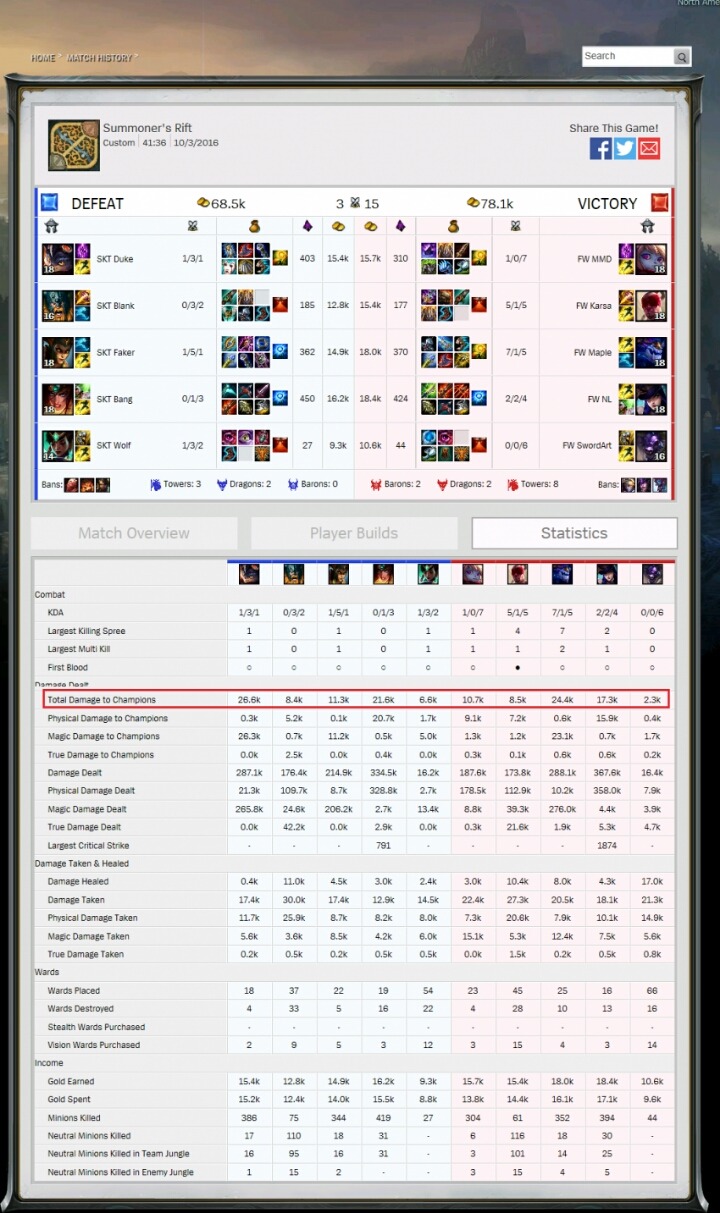 롤드컵 SKT vs FW 딜량 | 인스티즈