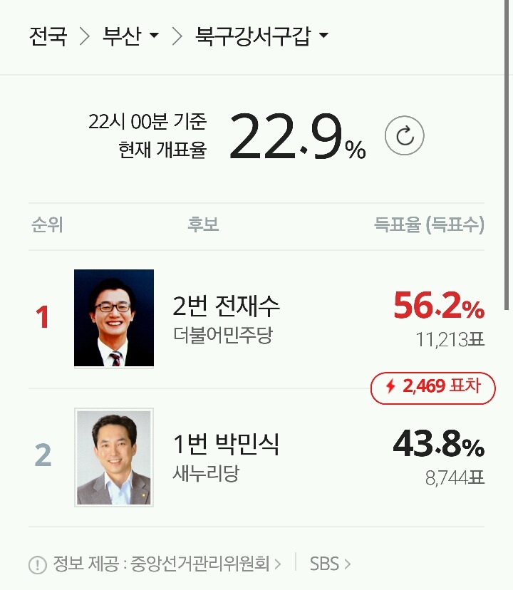 부산 북강서구갑 개표상황 | 인스티즈