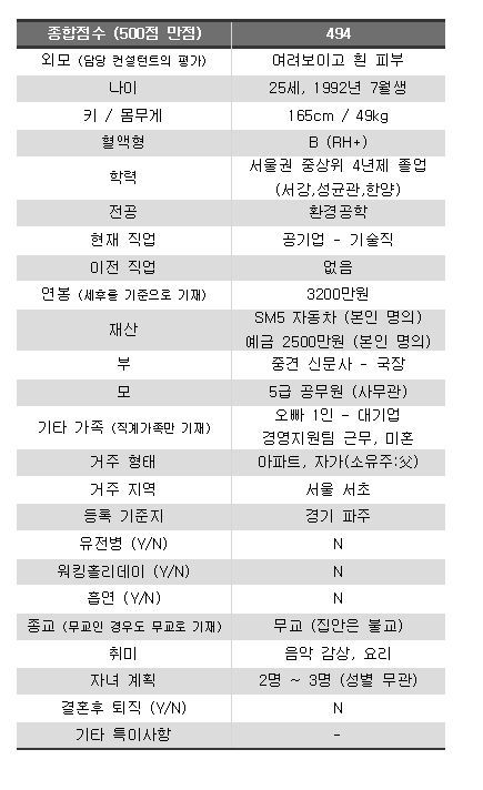 결혼정보회사 최상위권 여자 3명 스펙 | 인스티즈