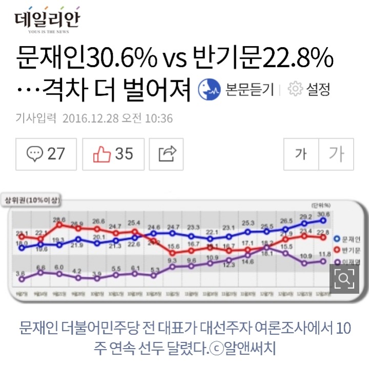 문재인 지지율 30％돌파 | 인스티즈