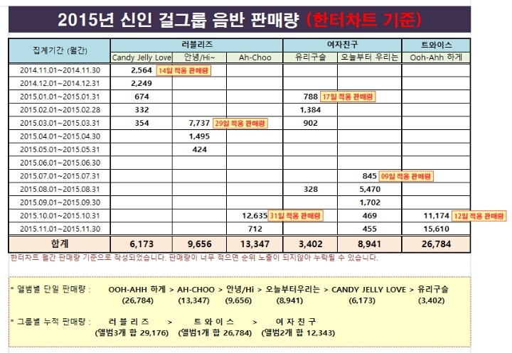 한창 포털에 말많은 트와이스 여자친구 성적비교 | 인스티즈