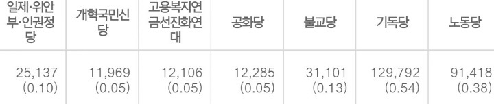 비례대표 정당별 득표수 - 개표 99.8% | 인스티즈