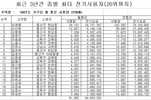 대한민국에서 전기를 가장 많이 쓰는 사람 | 인스티즈