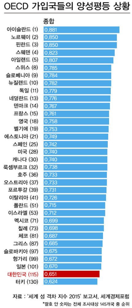 한국 양성평등지수 관련 기사를 쓴 기자가 받은 전화 | 인스티즈