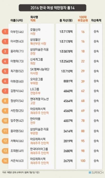 2016 대한민국 여성 억만장자 TOP14 | 인스티즈