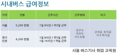 시내버스 기사 연봉 | 인스티즈