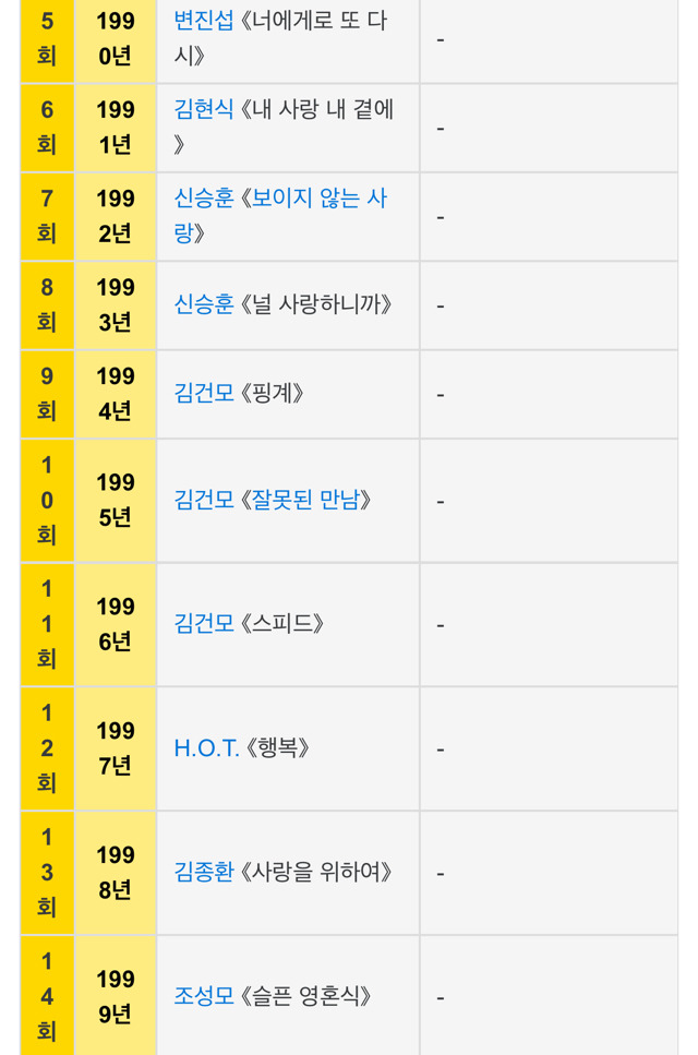 90년대 가요대상 수상자 리스트 | 인스티즈