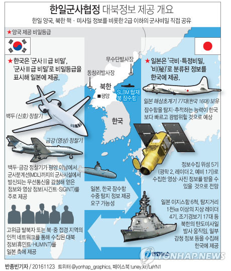 한일군사협정 대북정보 제공 개요 | 인스티즈