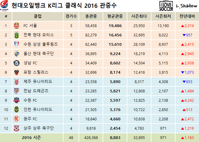 2016 K리그 클래식 & 챌린지 클럽순위 및 누적관중수 (5월 1일) | 인스티즈