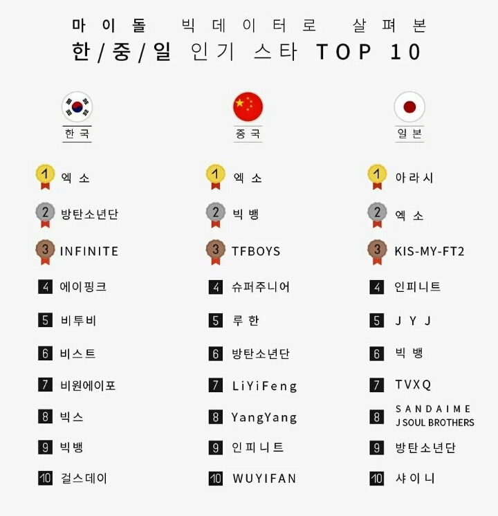 전세계에서 사랑받은 스타 TOP 10 (feat. 엑소 방탄 빅뱅) | 인스티즈