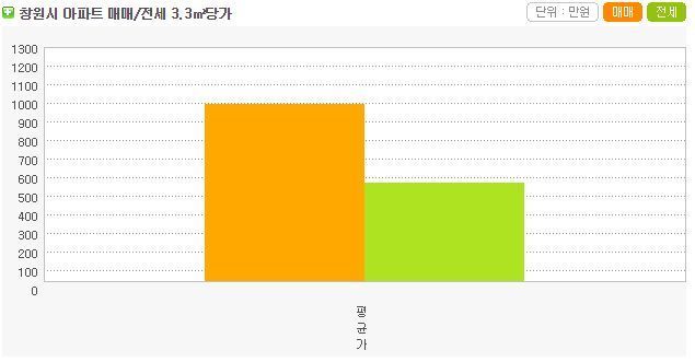 경남에서 제일 비싼 동네 | 인스티즈