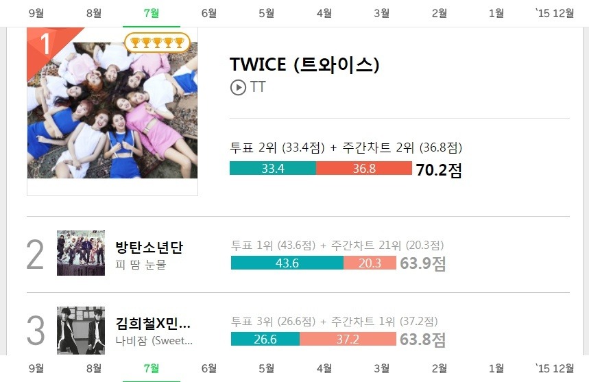 트와이스 TT 멜론 5연속 주간인기상 | 인스티즈