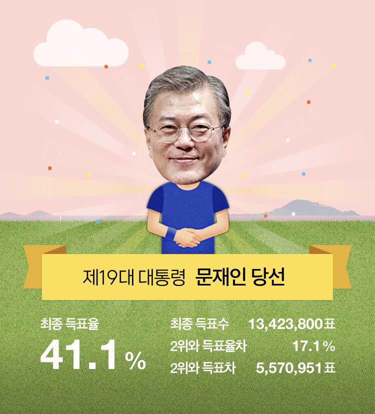 제 19대 대통령 선거 전국 개표 완료 | 인스티즈