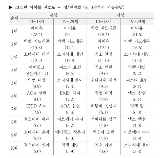 2015년 한국아이돌 멤버별 선호도.jpg | 인스티즈