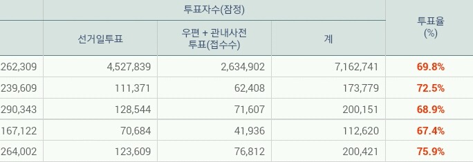 수원시 지역별 투표율로 본 19대 대선 투표율 분석 | 인스티즈