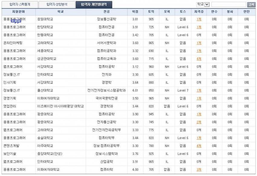 네이버 합격자들 스펙.jpg | 인스티즈