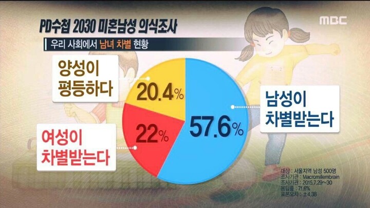 한국 2,30대 남성의 성차별의식 조사 | 인스티즈