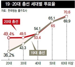 19대-20대 총선 세대별 투표율.jpg | 인스티즈