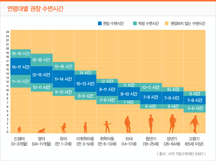 연령대별 권장 수면시간.jpg | 인스티즈
