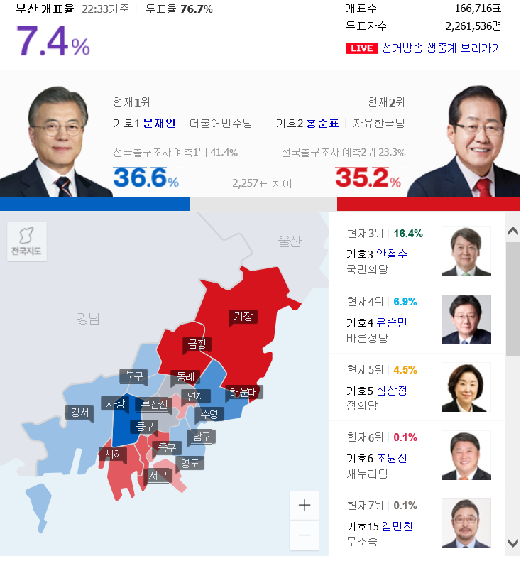 부산, 울산 현재 개표 상황 | 인스티즈
