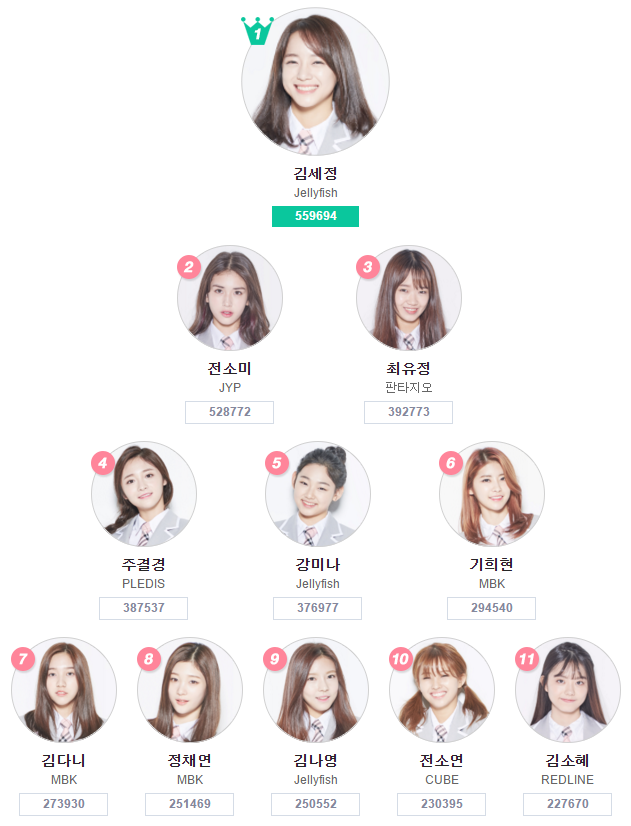 이쯤에서 다시보는 프로듀스 101 시즌1 1차 TOP11 | 인스티즈