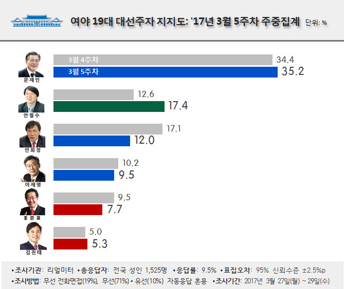 지난주 대비 3월 마지막주 안철수 지지율 급등 | 인스티즈