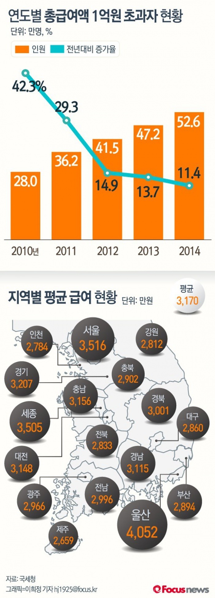 우리나라 평균 연봉 | 인스티즈