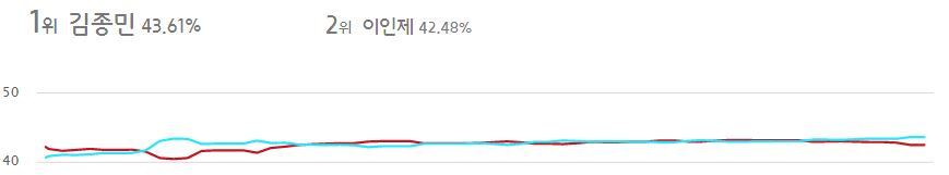 논산시계룡시금산군 개표 그래프 (굿바이 피닉제) | 인스티즈
