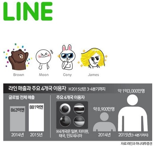라인 매출 위엄 ㄷㄷㄷ | 인스티즈