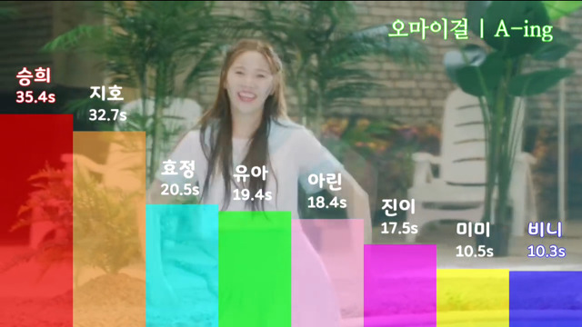 여자아이돌 파트분배 | 인스티즈