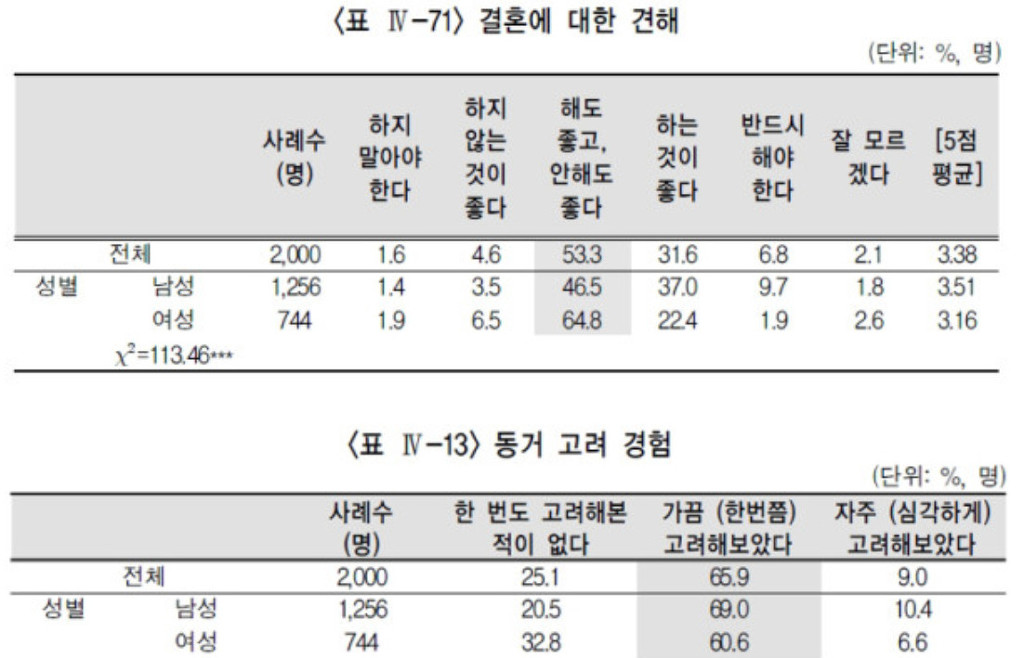 "결혼 꼭 할 필요 있나요?"..쿨한(?) 나홀로족 절반 넘는다 | 인스티즈