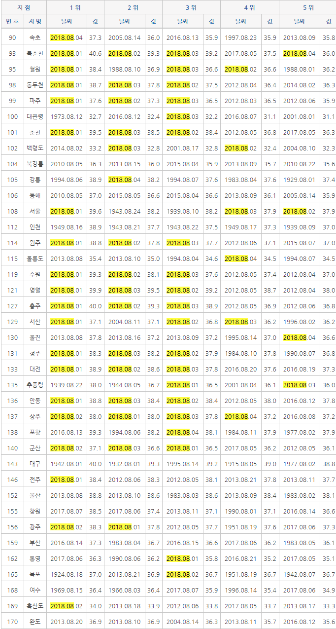 2018년 8월 폭염의 위엄 | 인스티즈