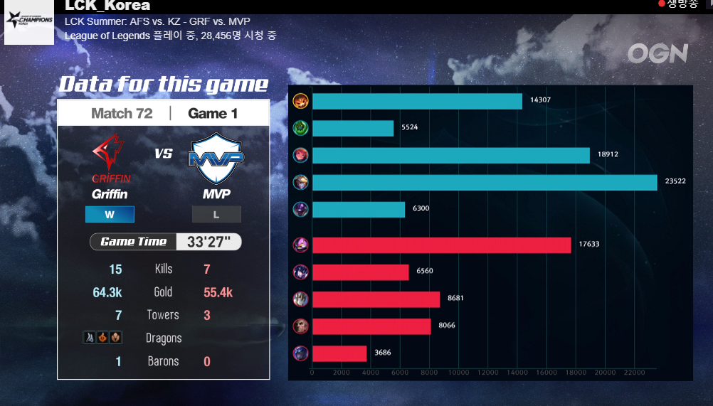 [LOL/롤챔스] 원딜 티모 등장.. 오늘(28일) 8시 경기,"MVP vs 그리핀"경기결과 및 순위 & 내일 경기일정.jpg | 인스티즈
