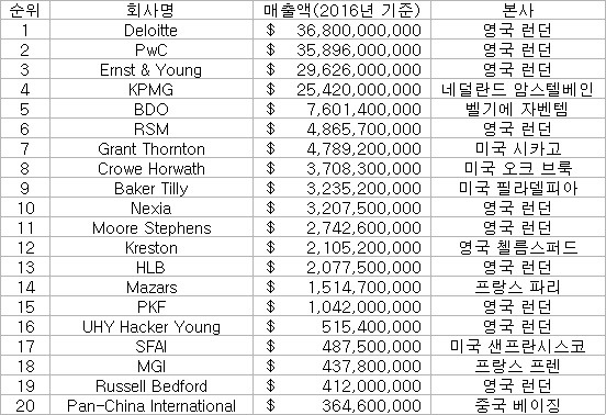 세계 회계 법인 순위 Top 30 | 인스티즈