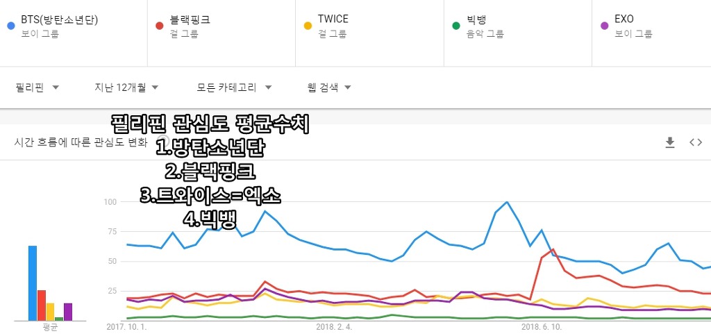 구글 검색량으로 알아보는 K팝 5그룹의 각국의 관심도 | 인스티즈