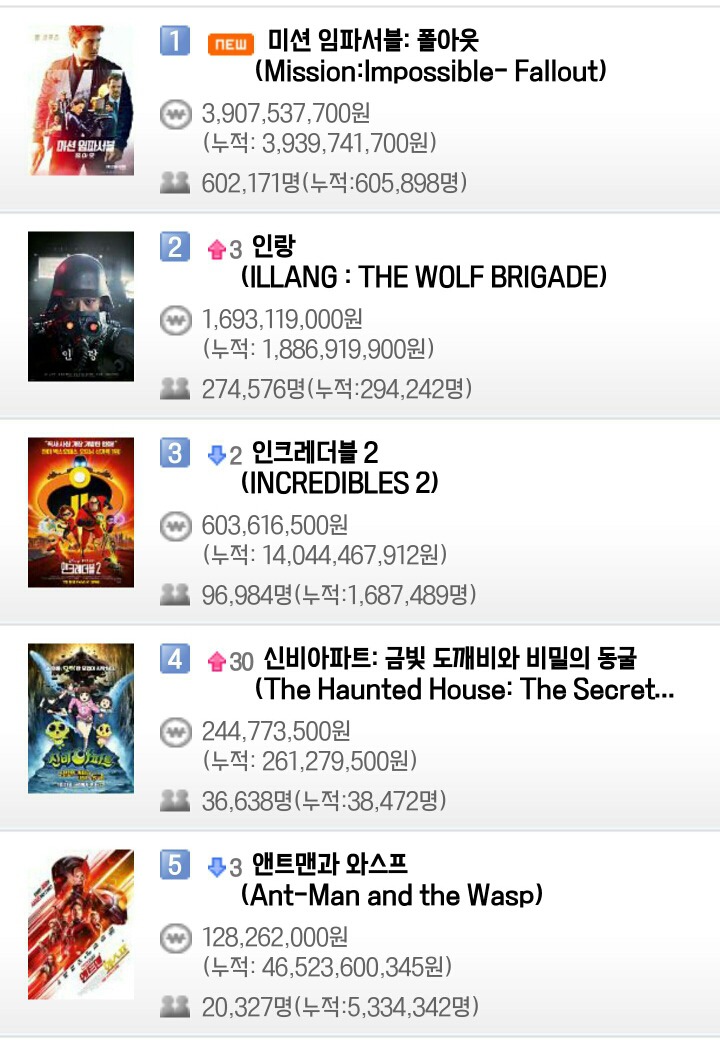 영화 박스오피스 (7월 25일) - 미션 임파서블 일일 60만2천명, 누적 60만5천명 / 인랑 27만4천명, 누적 29만4천명 / 인크레더블2 일일 9만6천명, 누적 168만명 | 인스티즈