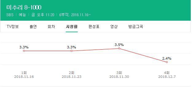 유재석 SBS 미추리 시청률 근황.jpg | 인스티즈
