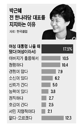박근혜를 뽑은 이유 | 인스티즈