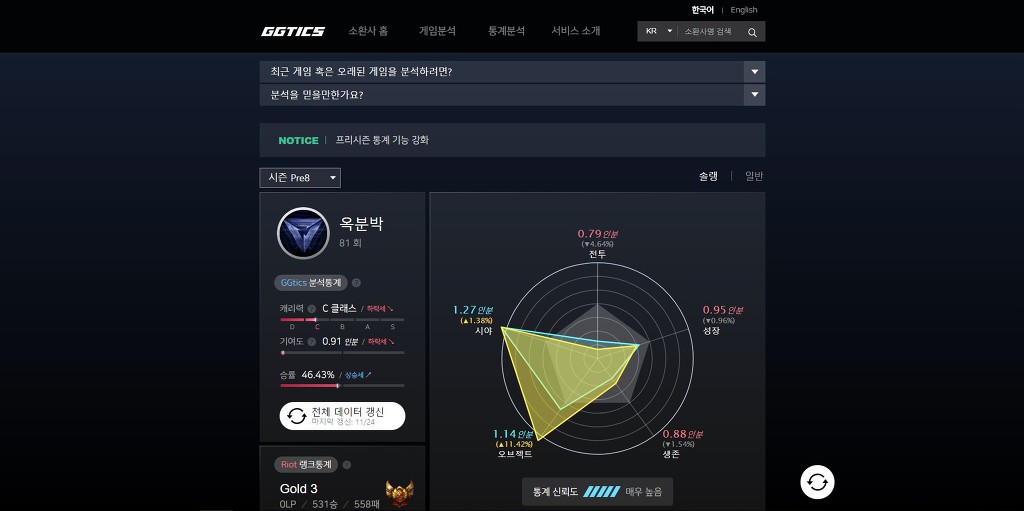 자기가 몇인분했는지 알아보자..! LOL 전적 검색 및 분석사이트 GGTICS.COM! | 인스티즈