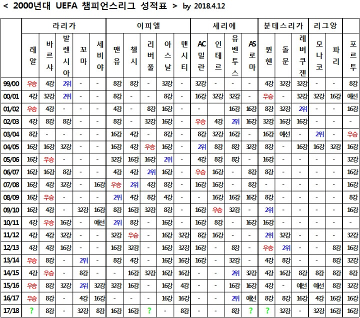 챔스 성적표 나왔습니다. ㄷㄷ | 인스티즈