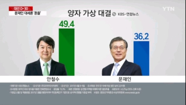 대선 30일전 문재인 안철수 양자대결.jpg | 인스티즈