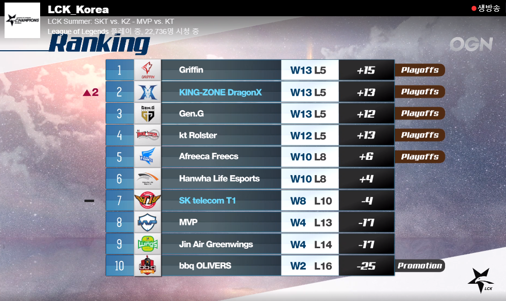 [LOL/롤챔스] 오늘(9일) 정규시즌 마지막날.. 롤드컵 선발전 포인트 & 5시 경기,"SKT vs 킹존"경기결과 및 순위.jpg | 인스티즈