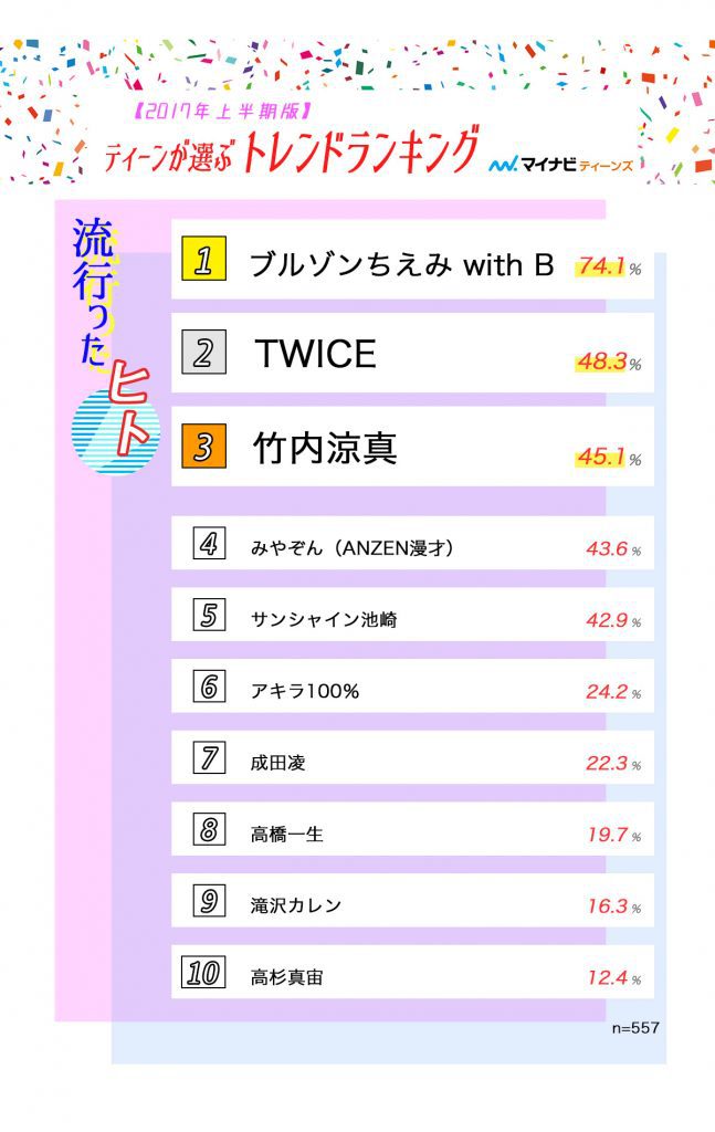 2017 일본 10대 트렌드 트와이스,TT포즈 2위 ㄷㄷㄷㄷㄷ ㄷ | 인스티즈