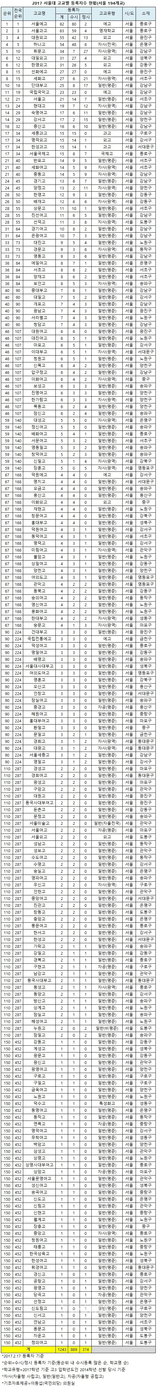 2017년 전국 서울대 합격자 출신고 | 인스티즈