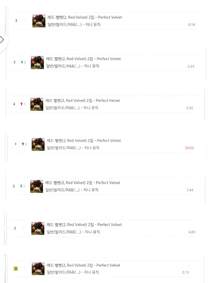 레드벨벳 정규2집 피카부 초동판매량 최종 스코어 | 인스티즈