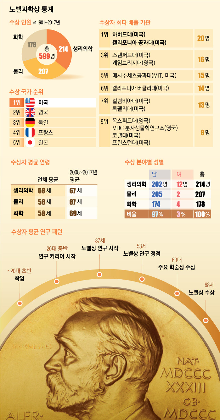 늙어 가는 노벨과학상.. 수상까지 평균 31.2년 걸린다 | 인스티즈