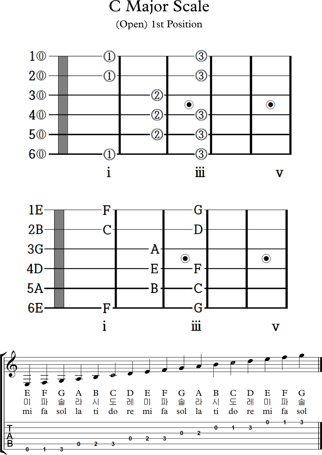 C Major Scale : (Open) 1st Position - 스케일 연습 - 어깨너머 통기타 C Major Scale : (Open) 1st Position